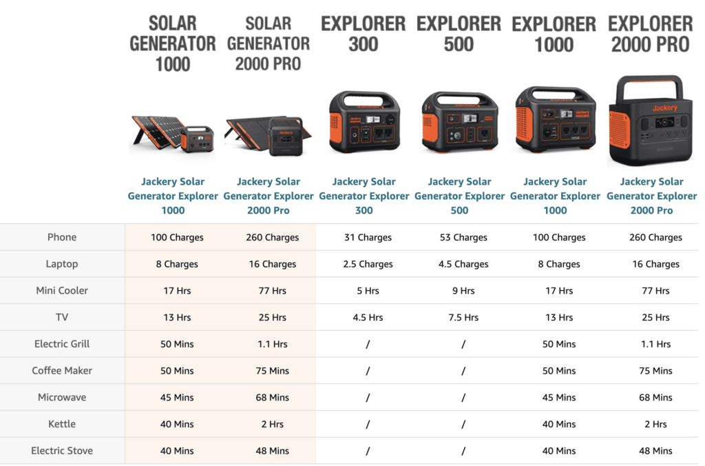 Jackery Portable Power Station Charges